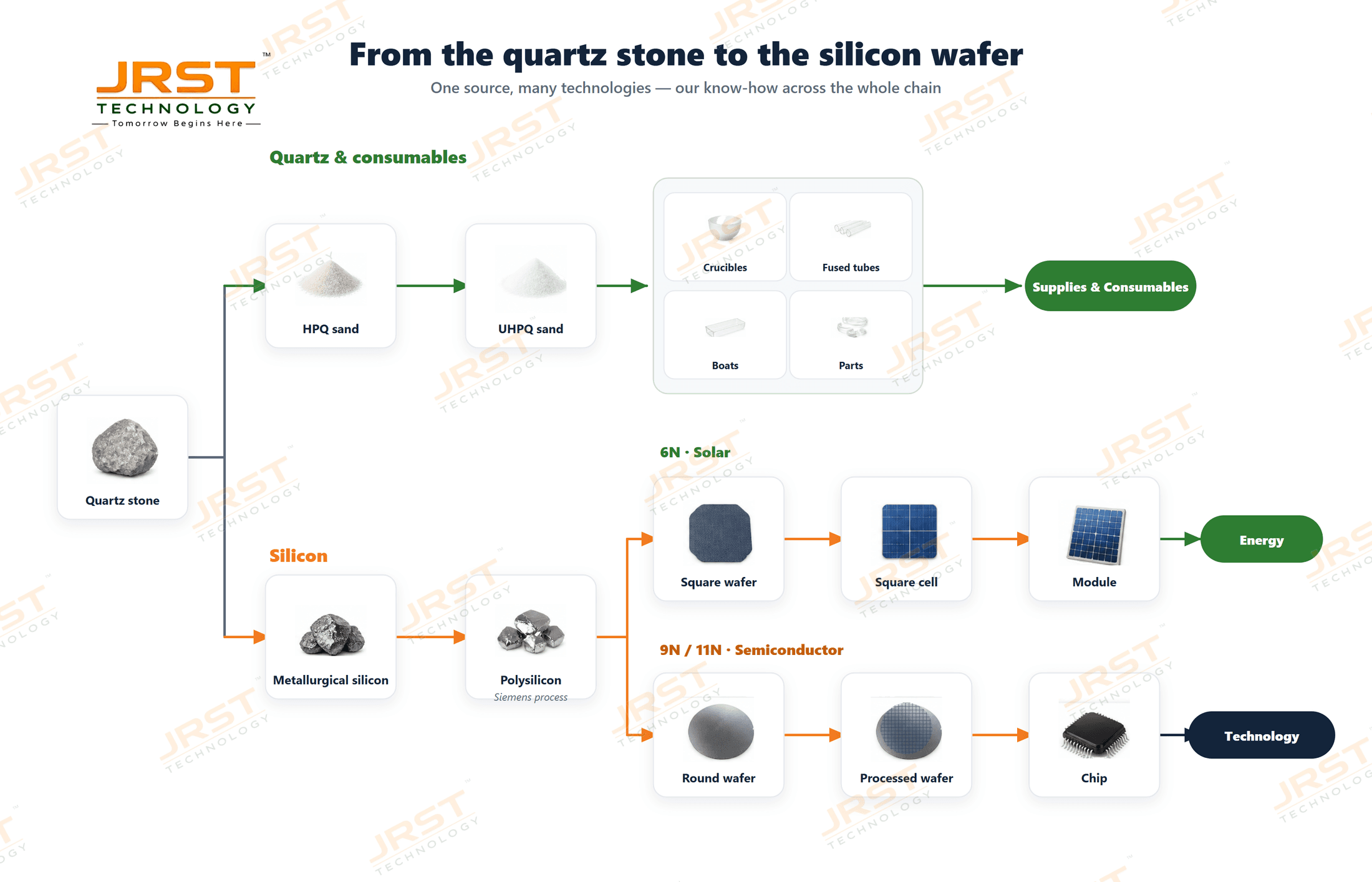 JRST silicon value chain — from the quartz stone to the silicon wafer: quartz, HPQ sand, UHPQ sand, crucibles, ingot, wafer, cell, module